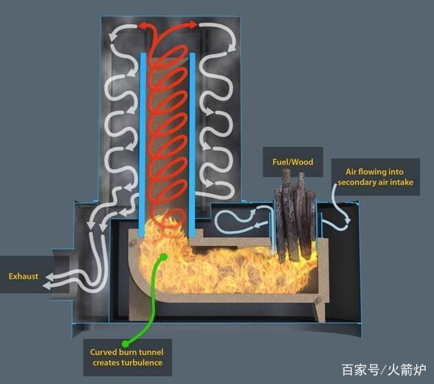 20個引人注目的火箭爐加熱器