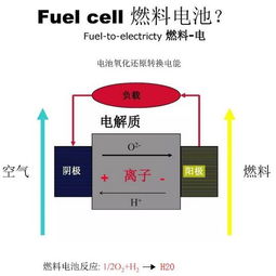 氫燃料電池掀起的技術(shù)革命