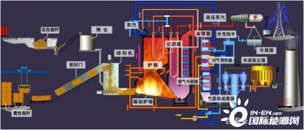 變廢為寶,山東日照這個生物質發電機組并網一次成功了
